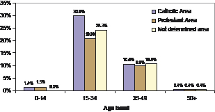 Figure 11: Proportion of all deaths due to suicide by proxy religion and age band