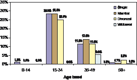 Figure 13: Proportion of all deaths due to suicide by age band and marital status