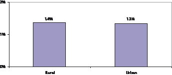 Figure 14: Proportion of all deaths due to suicide by rurality
