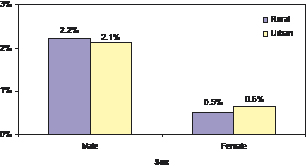 Figure 16: Proportion of All deaths due to suicide by rurality and sex