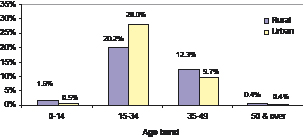 Figure 18: Proportion of all deaths due to suicide by rurality and age band