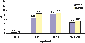 Figure 19: Average suicide rate per 100,000 persons by rurality and age band