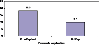 Figure 21: Average suicide rates per 100,000 persons by economic deprivation