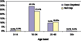 Figure 24: Proportion of all deaths due to suicide by economic deprivation & age band