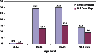 Figure 25: Average suicide rate per 100,000 persons by economic deprivation and age band