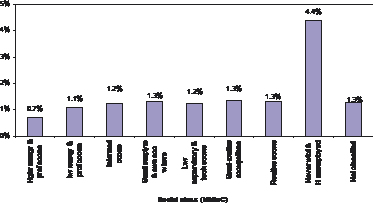 Figure 26: Proportion of all deaths due to suicide by socio-economic group
