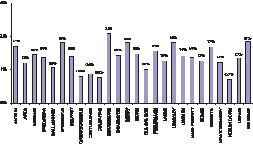 Figure 27: Proportion of all deaths due to suicide by LGD