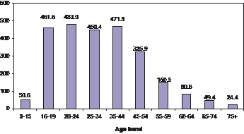 Figure 32: Average admissions as a result of self-harm per 100,000 persons by age band