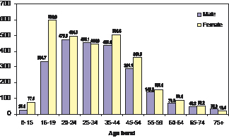 Figure 33: Average admissions as a result of self-harm per 100,000 persons by sex and age band
