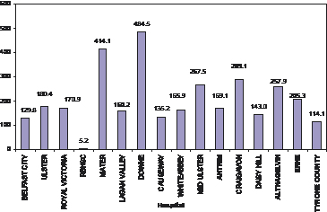Figure 34: Average admissions for self-harm per 100,000 hospital admissions