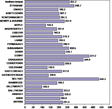 Figure 35: Average admissions for self-harm per 100,000 persons by Local Government District (LGD)