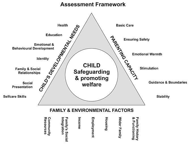 Figure 4: Assessment Framework. 6.11 The interaction of the various 