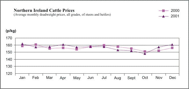 graph showing Northern Ireland Cattle prices