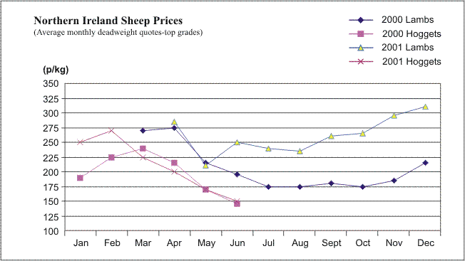 Graph showing Northern Ireland Sheep prices