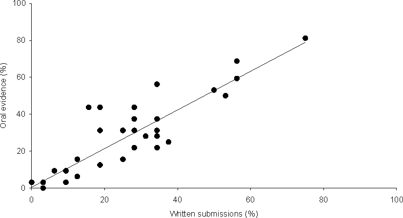 Graph Relating to 3.5