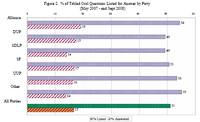 Tabled Oral Questions Chart