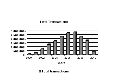 Graph showing the total transactions