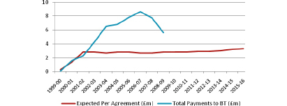 Total payments to BT have significantly exceeded those expected in the Agreement signed in 1999