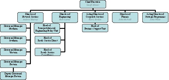 Roads Service current organisational structure