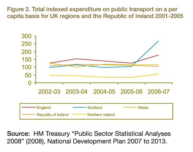 Total indexed expenditure on public transport