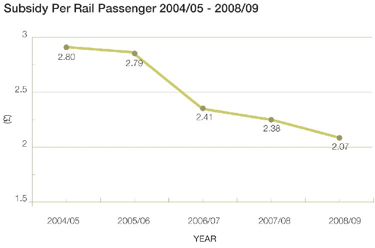 Subsidy per rail 04/05 - 08/09