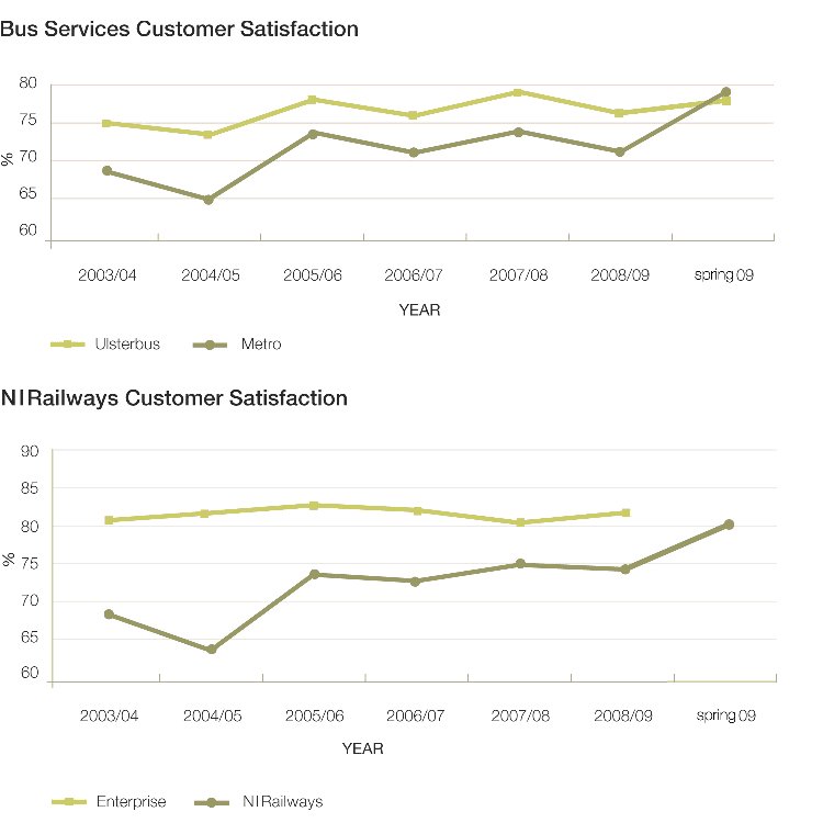 Bus and rail customer satisfaction