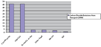 Carbon dioxide emissions from transport (% by mode) in NI in 2004