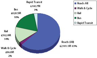Fig 13 – Chart showing breakdown of planned expenditure in Regional Transportation Strategy 2002-2012