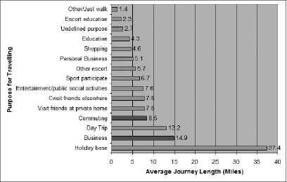 Average journey length by purpose: 2006-2008