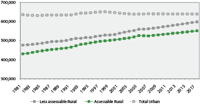 The graph below indicates that the population of rural areas is steadily increasing and is projected to do so until 2017. In comparison, urban populations remain relatively stable and are projected to do so in the future.