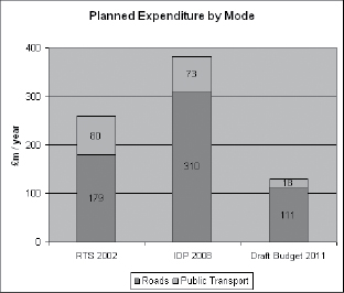 Figure 2.1 Capital Expenditure by Mode (Planned)