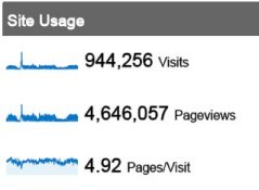 The statistics reveal that 4.6 million pages were viewed by 944,256 visits during the period