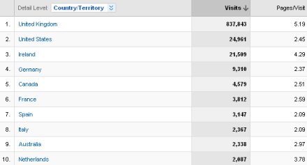 Table showing the top ten countries that visit the Assembly website