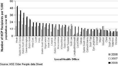 Figure 1 below shows the variation in the number of Home Care Package recipients per 1,000 population over 65 by LHO 2006-2008