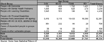 Table 11 Age, Client Group and Gender of Clients Receiving Home Care Services, 2009