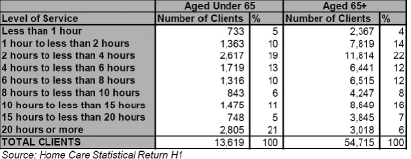 Table 12 Number of Home Care Clients by Level of Service Received, 2009