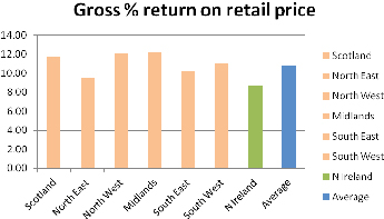 Gross return on retail price