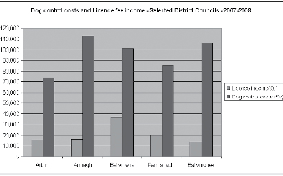 Graph - Dog control costs and licence fee income