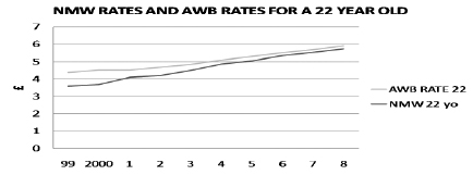NMW Rates 