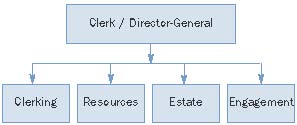 Clerk / Director-General is supported by four Directorates