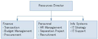 Resources Directorate