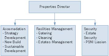 Properties Directorate