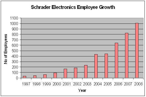 Schrader Electronics Employee Growth
