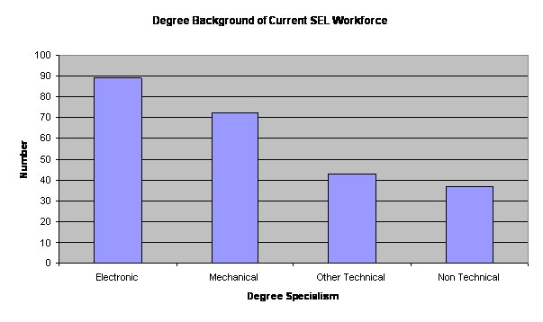 Degree Background of Current SEL Workforce