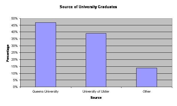 Source of Universtiy Graduates