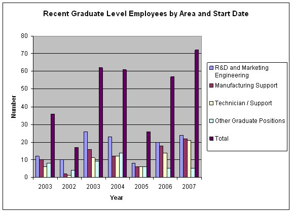 Recent Graduate Level Employees by Area and Start Date