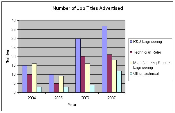 Number of Job Titles Advertised
