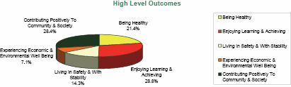 High Level Outcomes from the Extended Schools Report