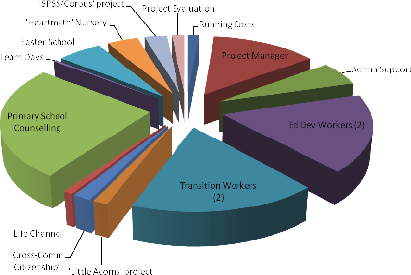 Diagram 1: Distribution of Actual Costs 01 April 2009 – 31 March 2010