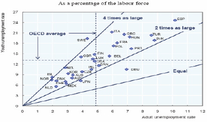 Labour Force Chart